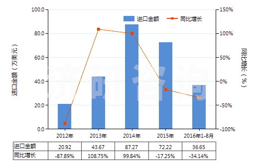 2012-2016年8月中國其他新的人字形或類似胎面的充氣橡膠輪胎(HS40116900)進(jìn)口總額及增速統(tǒng)計(jì)